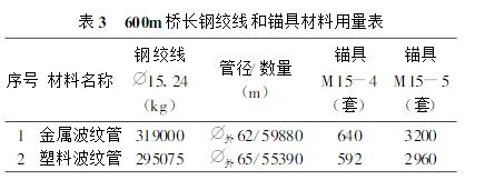 采用塑料波纹管的钢绞线用量