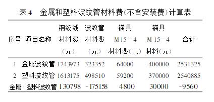 金属波纹管和塑料波纹管两种方案的材料费比较